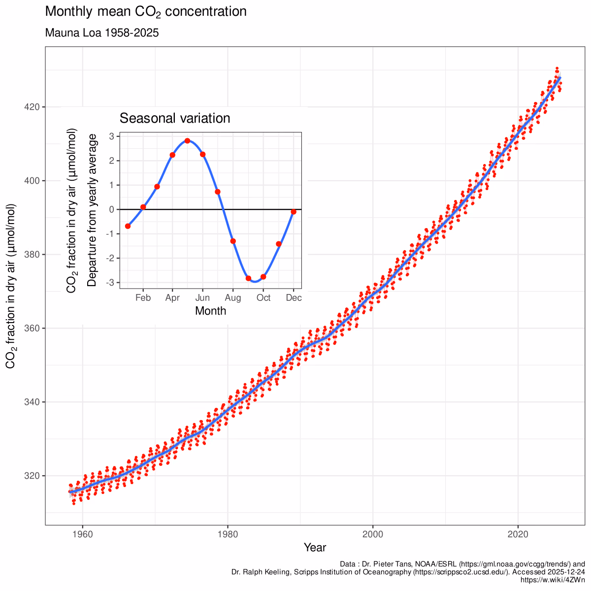 Grafic cu etichete în engleză: o curbă care urcă continuu, în zigzag mărunt, de la stânga la dreapta, de la circa 315 la circa 425 de unități; în colț, un grafic mic cu variația pe luni a unui an.