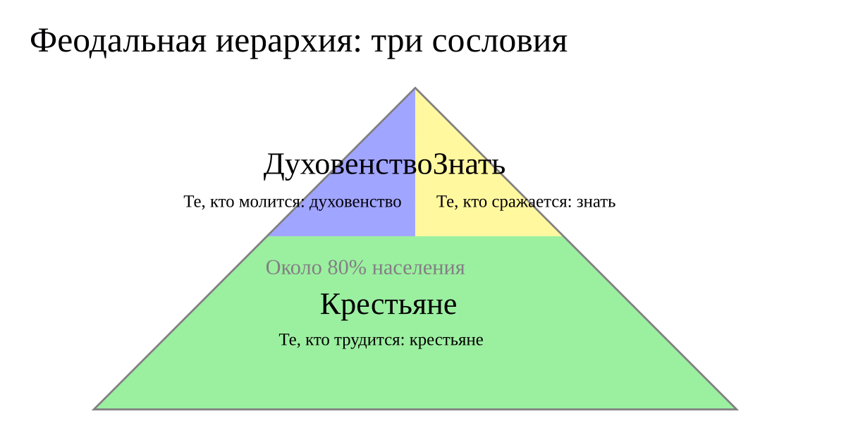 Пирамида трёх сословий феодального общества: духовенство (Oratores), которое молится, знать (Bellatores), которая сражается, и крестьяне (Laboratores), которые трудятся и составляют около 80% населения.