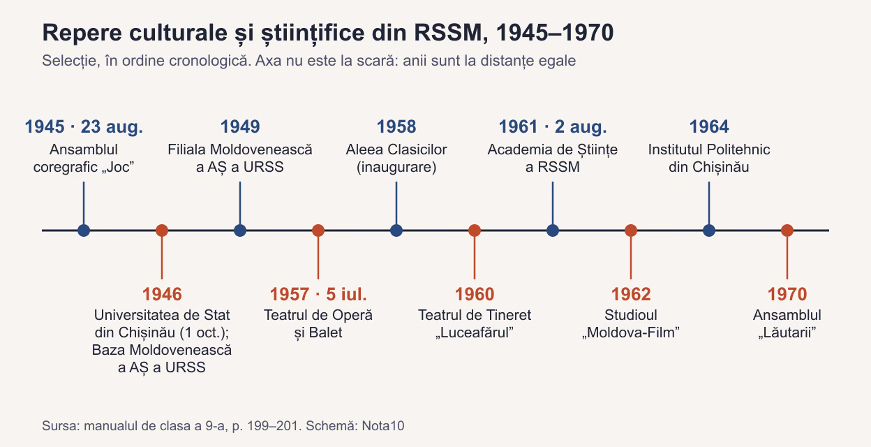Axă cronologică cu zece date, de la 1945 la 1970, și unsprezece repere: ansamblul coregrafic „Joc” (23 august 1945); în 1946 Universitatea de Stat din Chișinău (1 octombrie) și Baza Moldovenească a Academiei de Științe a URSS; Filiala Moldovenească (1949); Teatrul de Operă și Balet (5 iulie 1957); inaugurarea Aleii Clasicilor (1958); Teatrul de Tineret „Luceafărul” (1960); Academia de Științe a RSSM (2 august 1961); studioul „Moldova-Film” (1962); Institutul Politehnic (1964); ansamblul „Lăutarii” (1970).