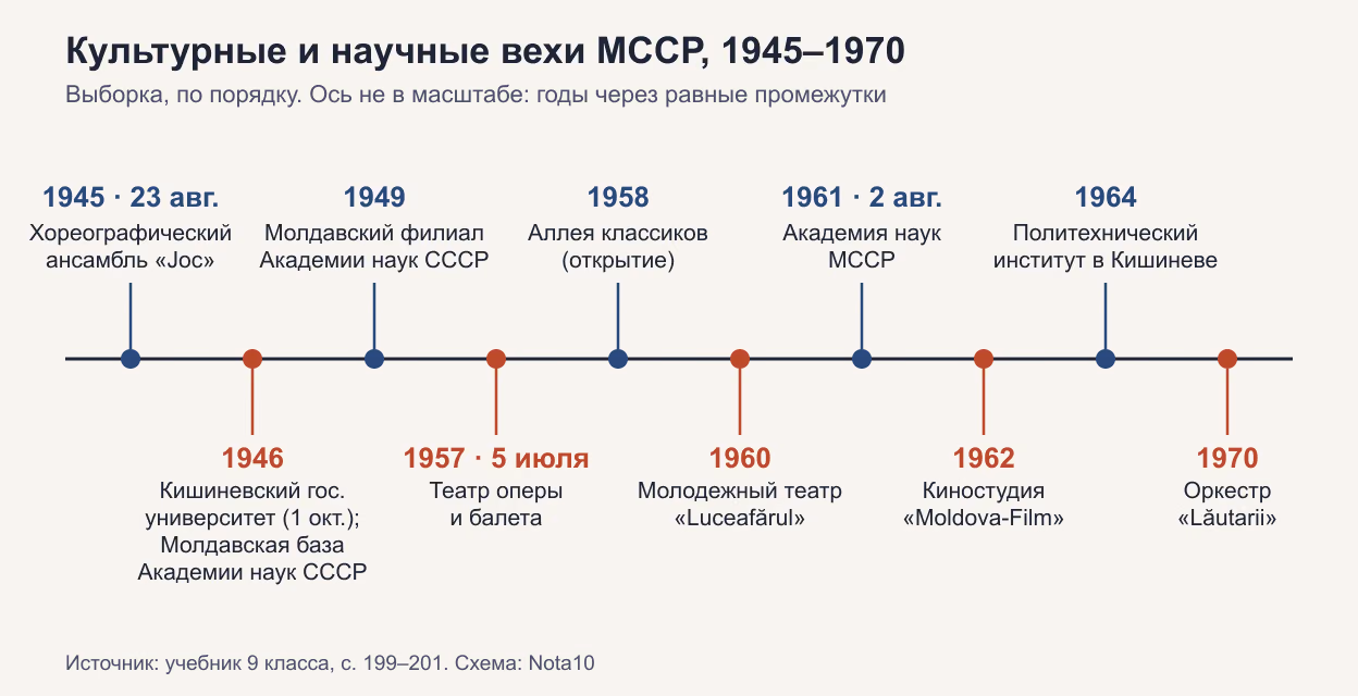 Хронологическая ось с десятью датами, от 1945 до 1970 г., и одиннадцатью вехами: хореографический ансамбль «Joc» (23 августа 1945); в 1946 г. Кишиневский государственный университет (1 октября) и Молдавская база Академии наук СССР; Молдавский филиал (1949); Театр оперы и балета (5 июля 1957); открытие Аллеи классиков (1958); Молодежный театр «Luceafărul» (1960); Академия наук МССР (2 августа 1961); киностудия «Moldova-Film» (1962); Политехнический институт (1964); оркестр «Lăutarii» (1970).
