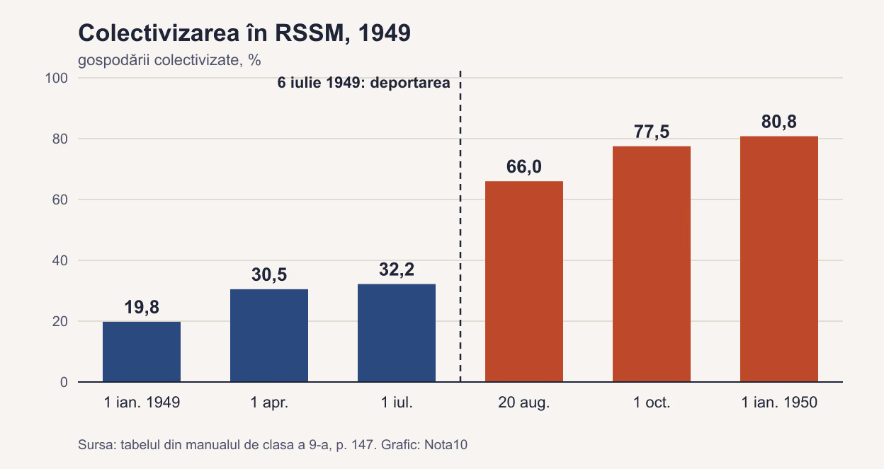 Grafic cu șase coloane despre ponderea gospodăriilor colectivizate în RSSM în 1949: 19,8 % la 1 ianuarie, 30,5 % la 1 aprilie, 32,2 % la 1 iulie, 66,0 % la 20 august, 77,5 % la 1 octombrie și 80,8 % la 1 ianuarie 1950; o linie punctată între 1 iulie și 20 august marchează deportarea din 6 iulie 1949.