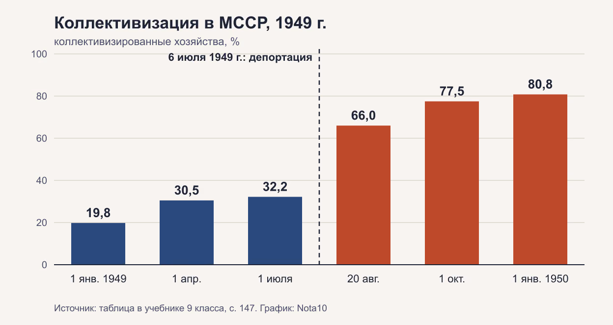 График из шести столбцов о доле коллективизированных хозяйств в МССР в 1949 г.: 19,8% на 1 января, 30,5% на 1 апреля, 32,2% на 1 июля, 66,0% на 20 августа, 77,5% на 1 октября и 80,8% на 1 января 1950 г.; пунктирная линия между 1 июля и 20 августа отмечает депортацию 6 июля 1949 г.